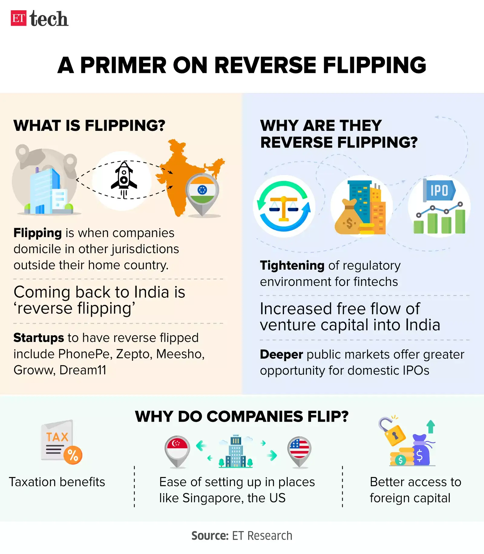A primer on reverse flipping